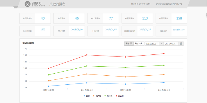 谷歌优化关键词排名统计